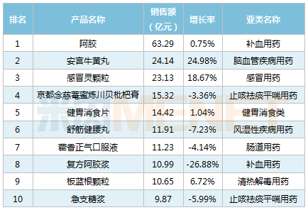 补气血口服液排行榜_连花清瘟荣登2022中国医药•品牌榜
