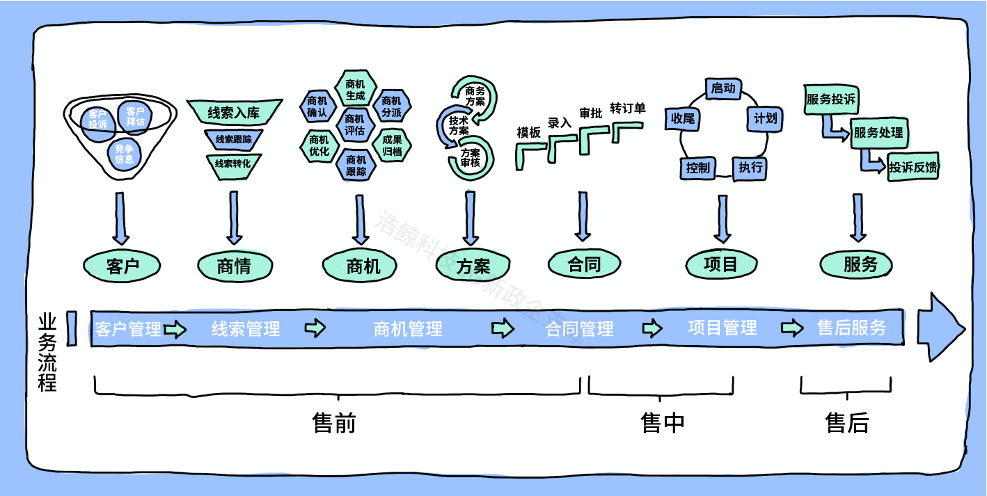 商机转化加速器:全流程商机管理,助力政企业务转化效能升级