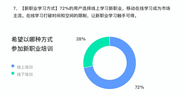 钉钉首份新职业在线学习平台发展报告:90后最担心失业 80后普遍遭遇职业瓶颈