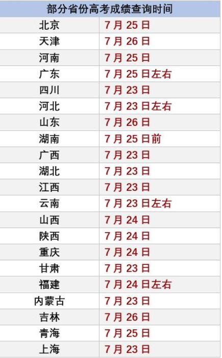 部分省份查分时间 制表人:张尼