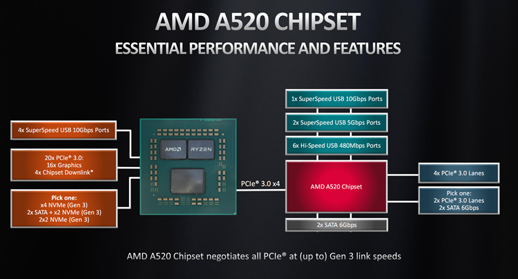 amd表示全新的a512芯片组将会取代目前的a320芯片组,成为新一代入门级