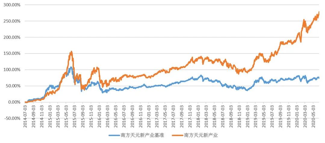 这其中值得一提的是南南家女神基金经理蒋秋洁管理的南方天元,代码