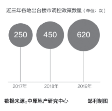 十大关键词回顾2019房地产行业