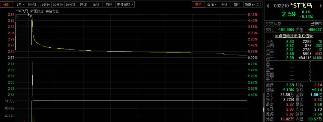 15个涨停后突然跌停，刘永好曲线参与重整的飞马，还能飞多高？