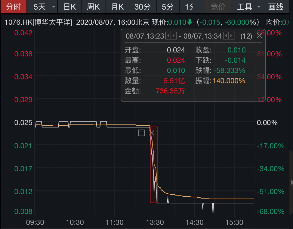 股价跌到1分钱！博华太平洋盘中闪崩暴跌60%，“仙股”风险凸显