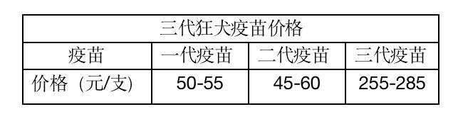 目前我國已經上市的狂犬疫苗主要可以分為三類:雞胚細胞/地鼠腎細胞