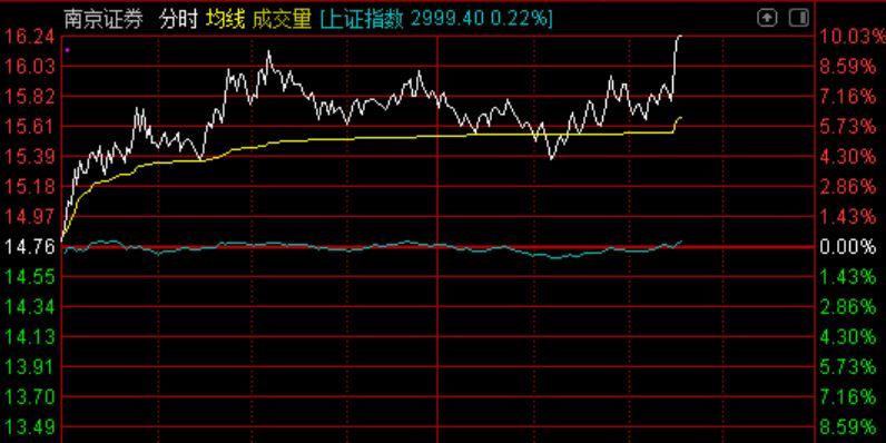 券商股集体拉升 南京证券强势封板
