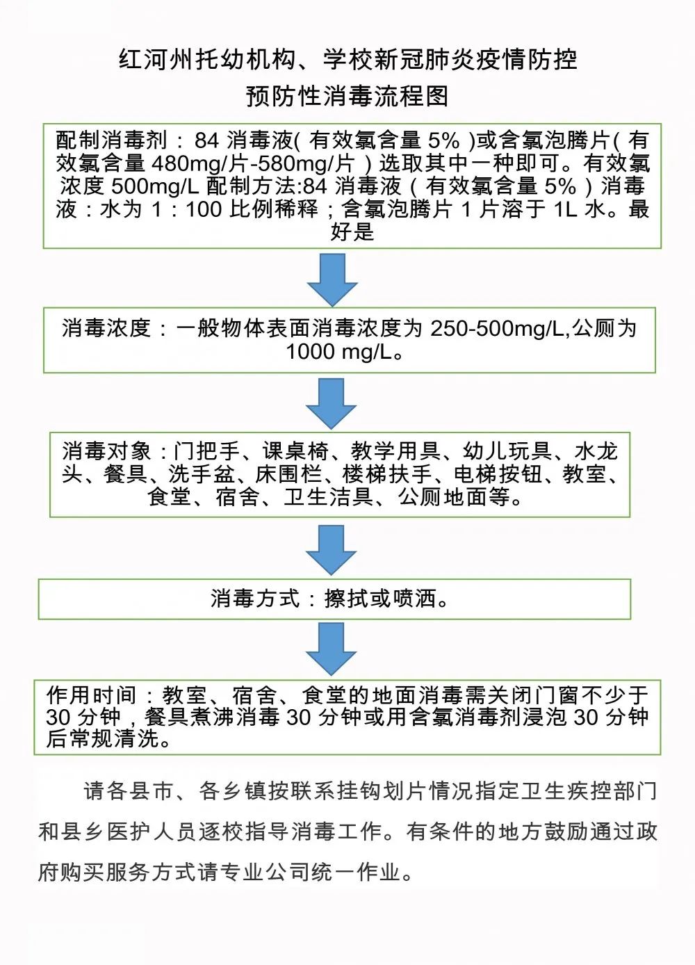 预防性消毒流程图