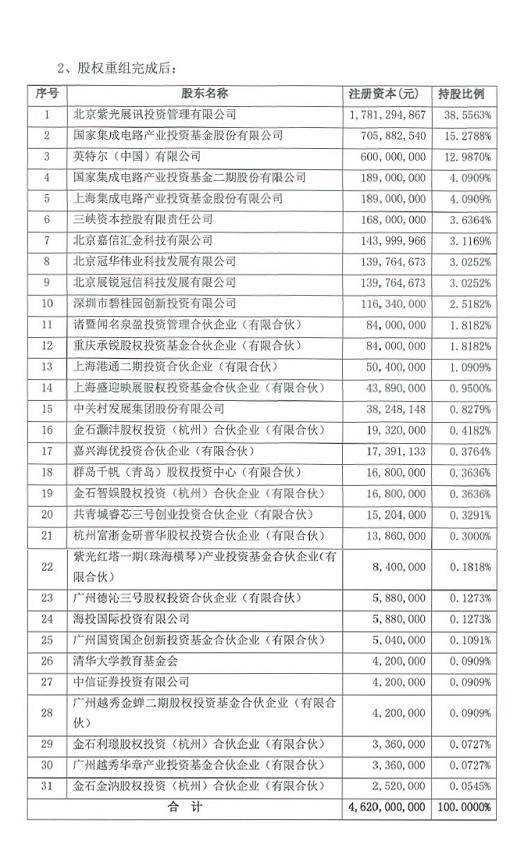 紫光展锐ipo正稳步推进股权结构更多元