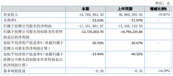 厚大股份2020年上半年亏损1145.2万亏损减少 各项成本费用下降幅度较大