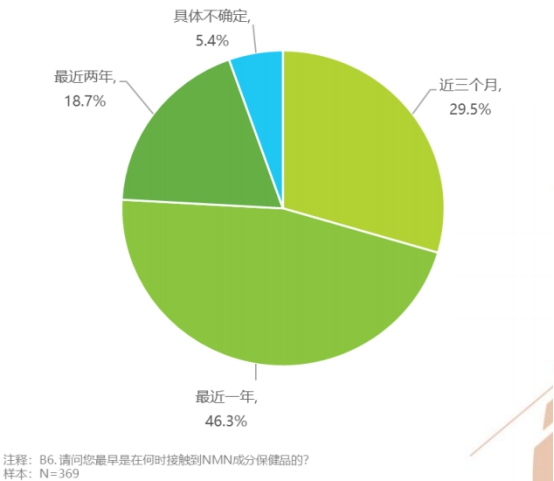 消费者视角解读NMN行业 Puerfons青春泉NMN成放心之选