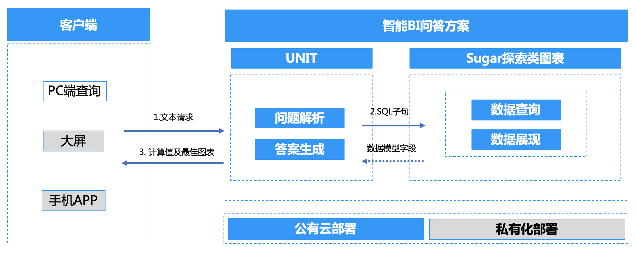 百度大腦unit賦能sugar平臺開啟bi系統智能交互分析新模式