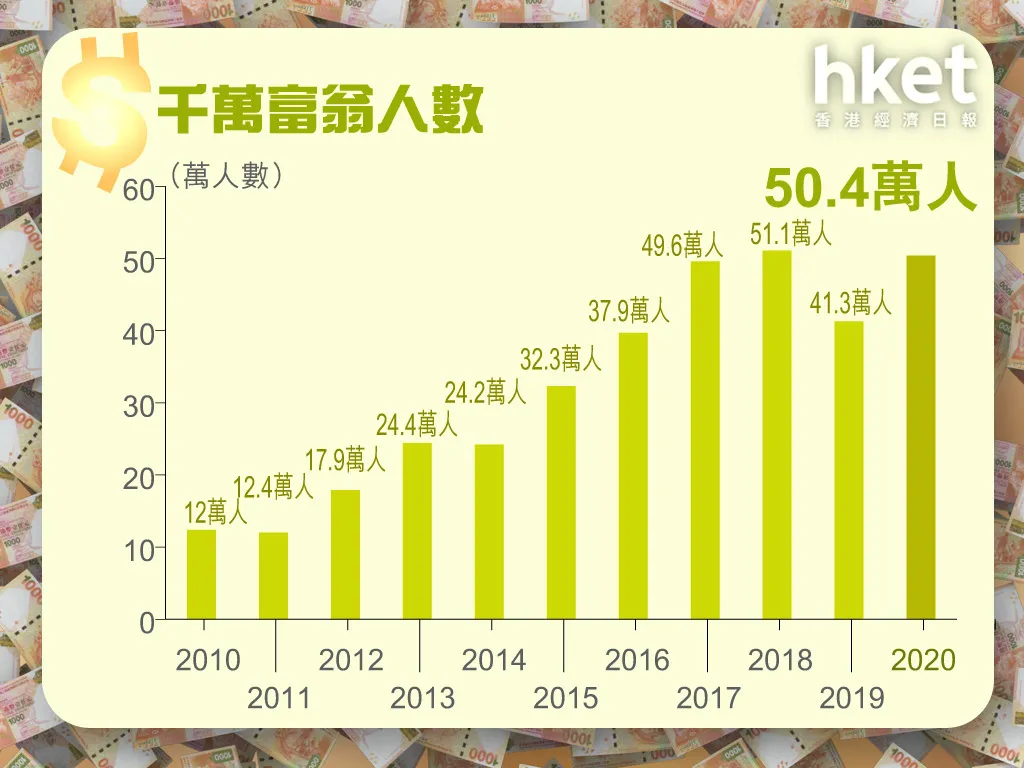 花旗﹕香港千万富翁达50.4万人，平均净资产1700万_凤凰网