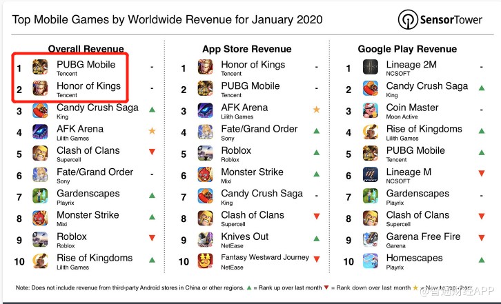 Sensor Tower 腾讯 Pubg Mobile 1月营收1 76亿美元排全球首位 凤凰网