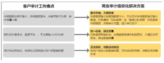 远程审计 助力抗疫—用友推出远程审计信息化集成平台