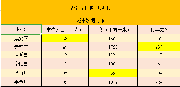 咸安区GDP_咸宁市下辖区数据,赤壁市第一,超过市区咸安区