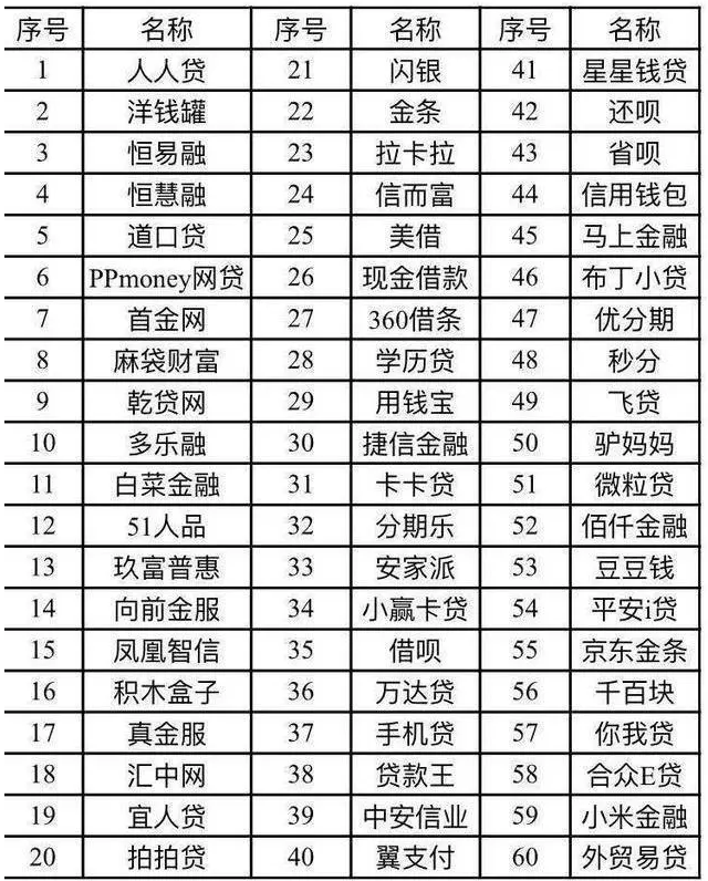 最新113家上征信的网贷平台名单曝光