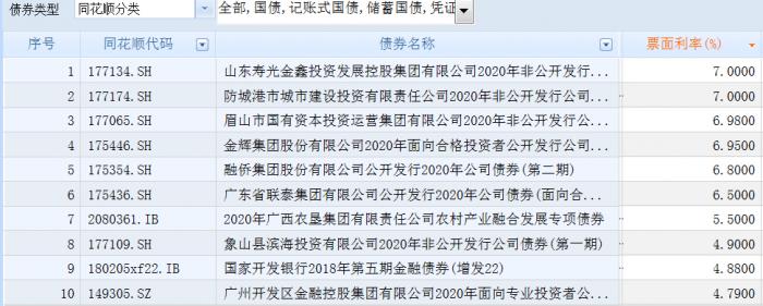 正在发行票面利率前十债券一览