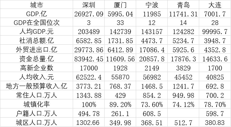 大连gdp总量(3)