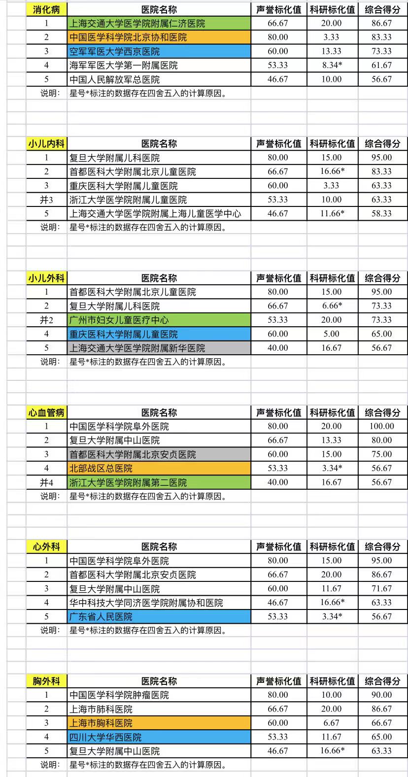 《2019年中国医院专科综合排行榜》部分专科榜单。 