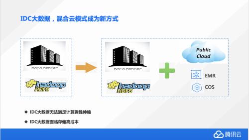账户密码怎么找回弹性、高效腾讯云大数据混合云存储之道-奇享网