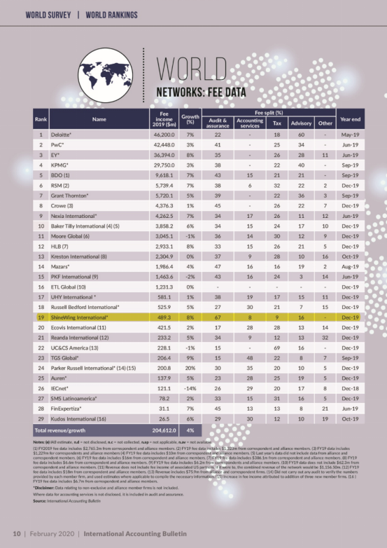 全球会计排名_初级会计证书图片