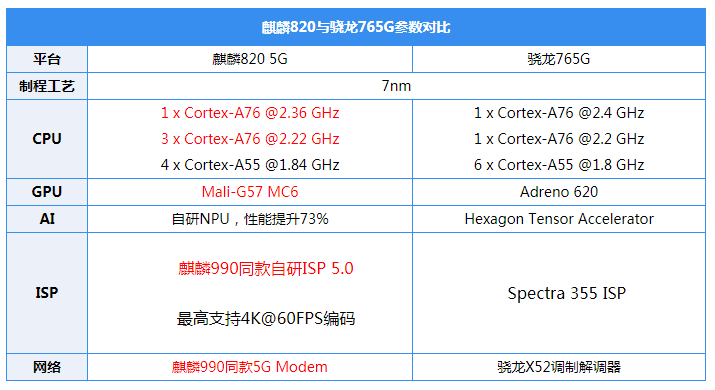 在参数维度的对比上,麒麟820对骁龙765g已有一定优势