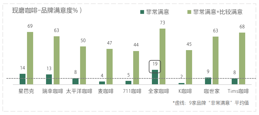 答案是否,全家便利店的湃客咖啡滿意度突出,超過星巴克,瑞幸咖啡位列