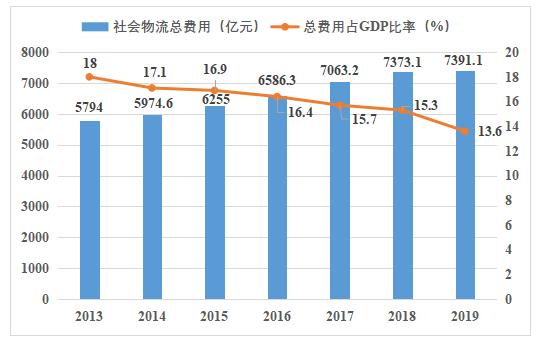 物流 gdp_物流图片