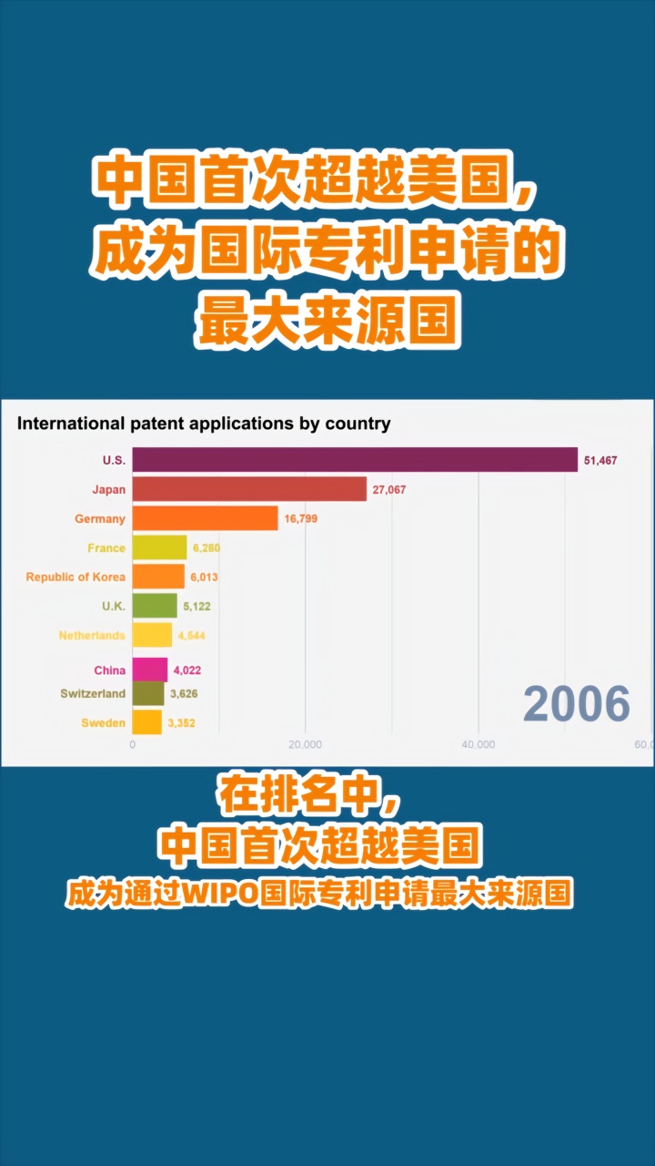 中国首次超越美国02成国际专利申请最大来源国