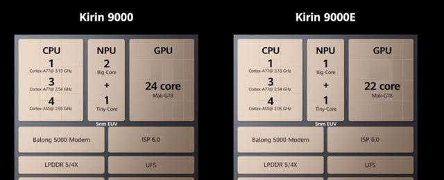 并且,麒麟9000是全球首款量产发布的集成5G基带的5nm制程工艺芯片,这让其晶体管数量达到153亿,比苹果A14芯片多了30%。