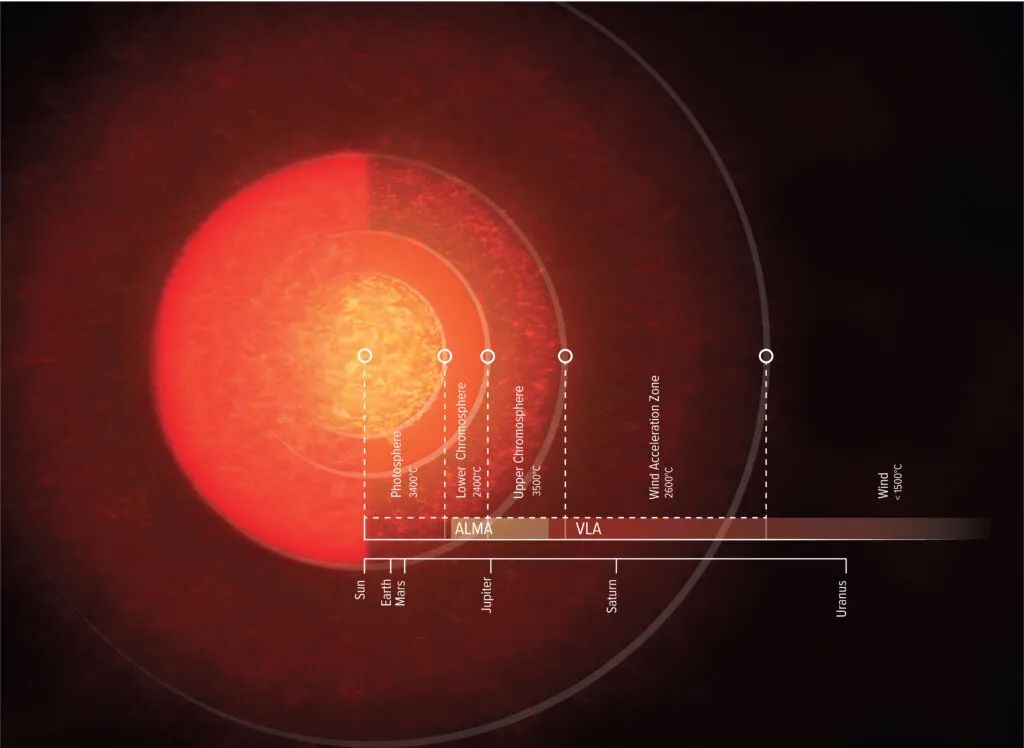 一个字大首次拍出红超巨星心宿二迄今为止最详细的大气图
