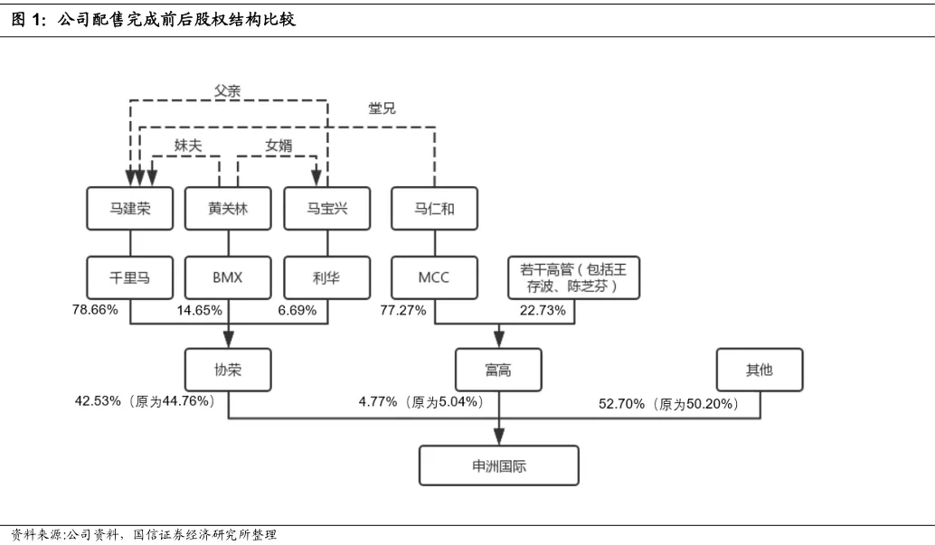 过往曾发生3次大股东小比例配售旧股,公司基本面与股价表现仍保持