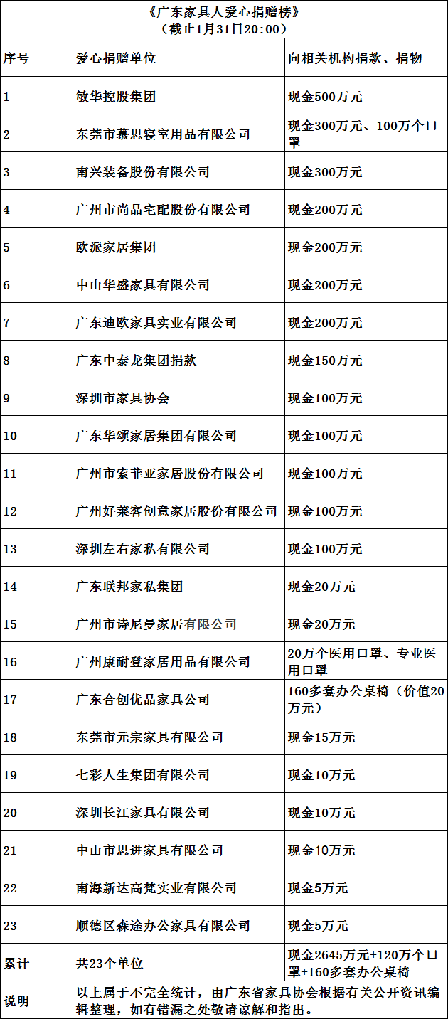 抗击疫情 广东家具人已累计捐赠2645万元