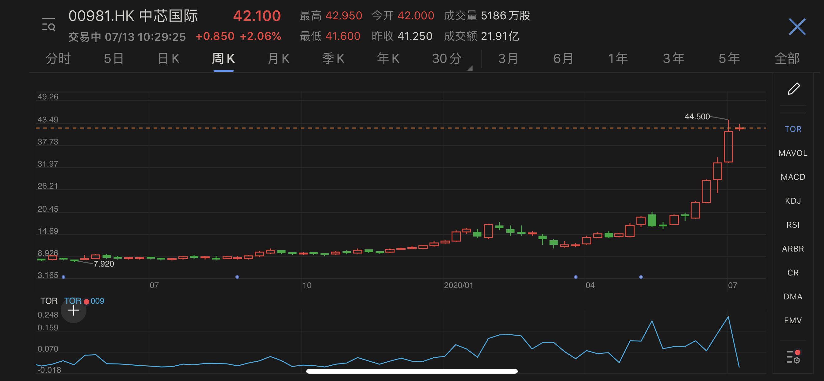 中芯國(guó)際遭棄購(gòu)49萬(wàn)股，棄購(gòu)金額約1348.03萬(wàn)元，網(wǎng)友：暴殄天物