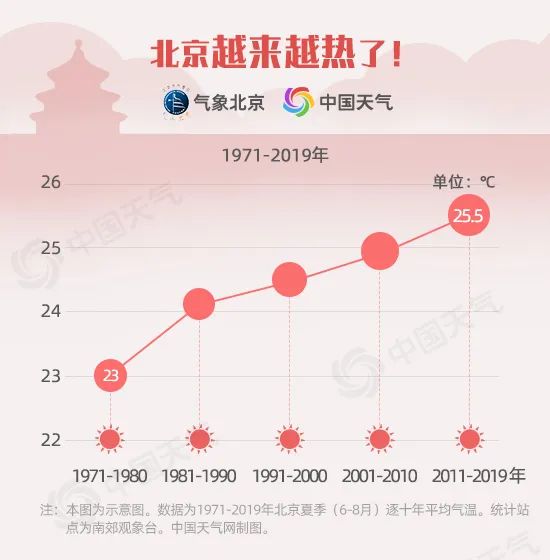 37.3℃!北京今日氣溫刷新今年來最高紀錄 大數據顯示北京夏天越來越熱