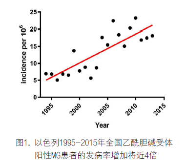 老年重症肌無力致病抗原和抗體檢測方法及臨床診斷意義