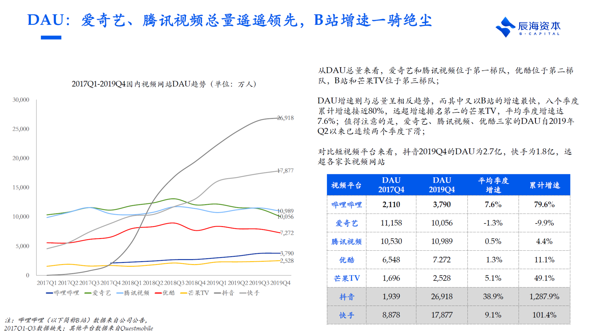 辰海资本陈悦天：我为什么看好抖音快手而不是“优爱腾”？