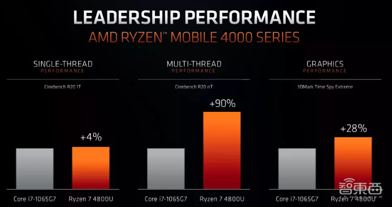 amd最好的笔记本cpu