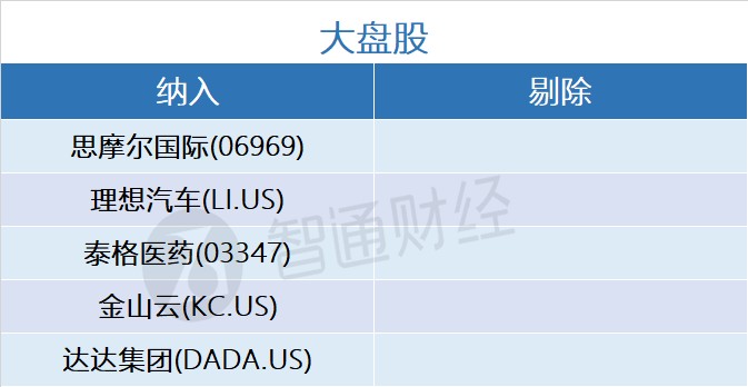 富時羅素12月審議結果公佈思摩爾國際06969理想汽車lius等港美股獲