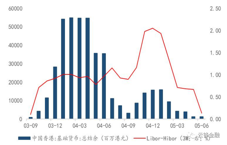 香港基礎貨幣總結餘與利差