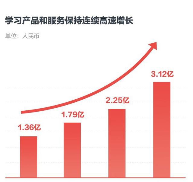 规模经济效应渐显 网易有道借差异化实现高增长