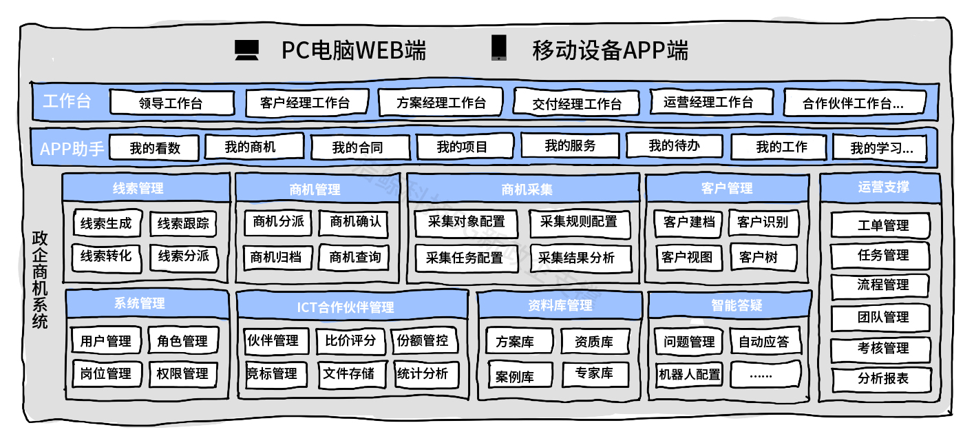 商机转化加速器:全流程商机管理,助力政企业务转化效能升级