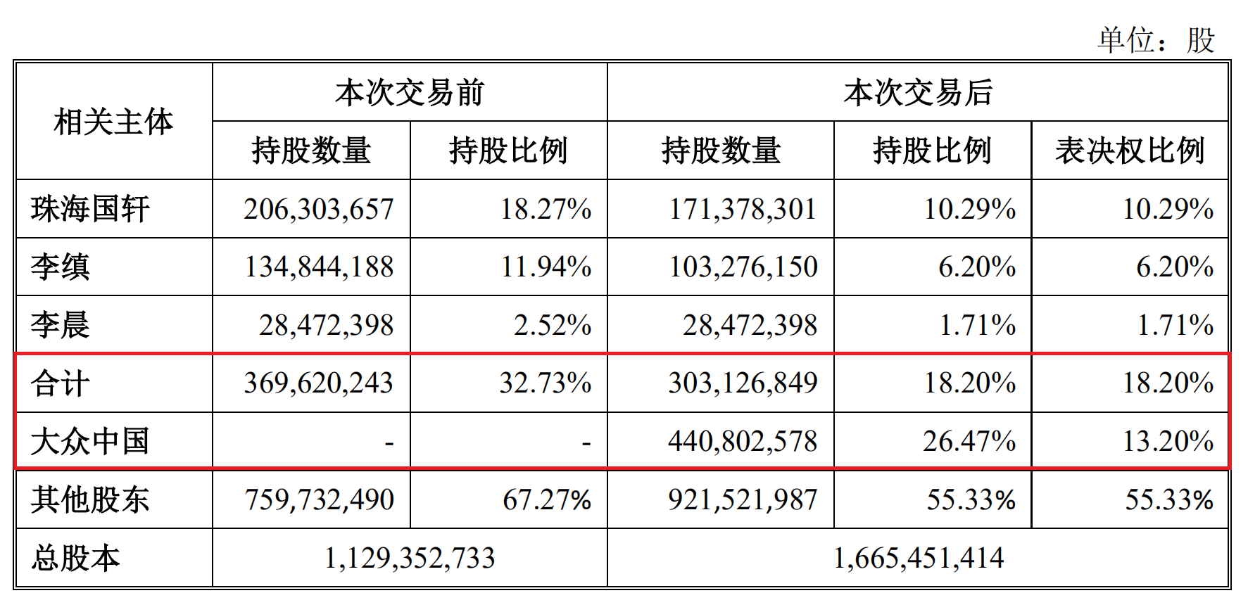 尘埃落定大众战略入股国轩高科李缜暂仍为公司实控人