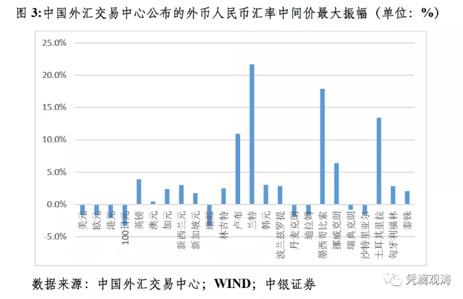 中國外匯交易中心公佈的24種外幣人民幣交易的匯率中間價中,人民幣