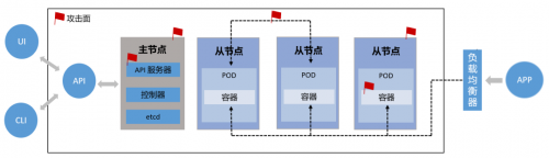 青藤云安全“蜂巢之声”：如何避免重演特斯拉Kubernetes容器集群被黑事件-卡咪卡咪哈-一个博客