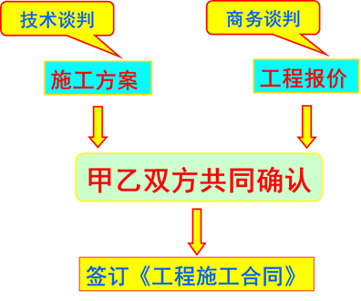 ����յ�����ϵͳ��ϴʵ��