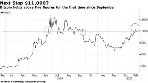 比特币重回10000美元整数大关 新一轮牛市行情开始了？插图