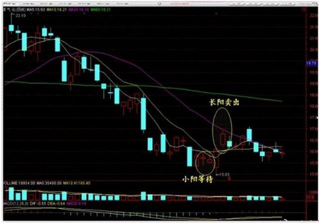 即k线图呈现为有成交量的多个小阳线不断缓慢向上攀升,每个阳线实体均