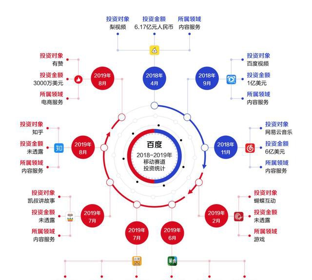 百度在2018—2019年在移动赛道上的投资版图